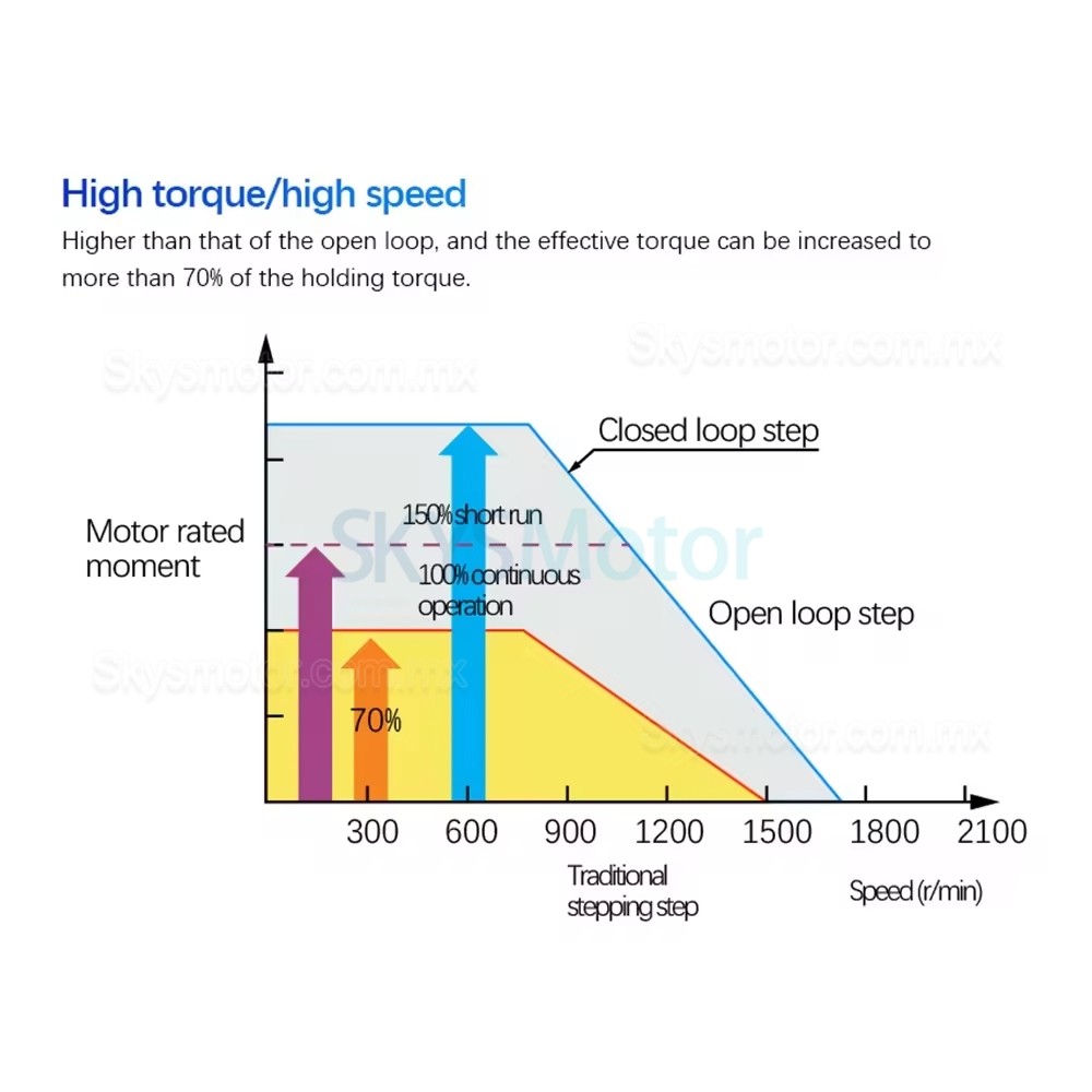 Motor paso a paso de circuito cerrado integrado Nema 23 OSP001653 de 1,2 Nm/2 Nm/2,5 Nm/3 Nm con variador y codificador